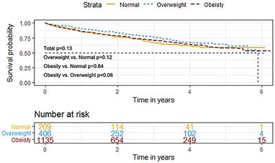 The “Obesity Paradox” in Patients With HFpEF With or Without Comorbid Atrial Fibrillation